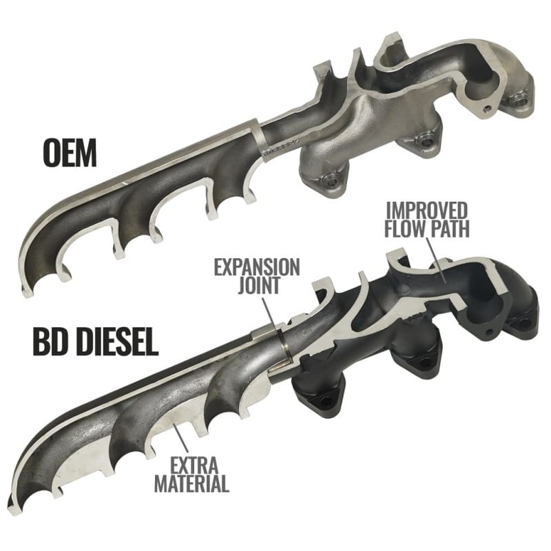 BD Diesel 13-18 RAM Cummins 6.7L Screamer Turbo Manifold Package thumbnail 4