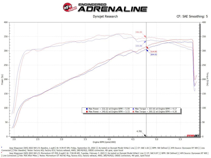 aFe POWER Momentum GT Pro Dry S Intake System 22-23 Jeep Wagoneer (WS) V8-5.7L thumbnail 5