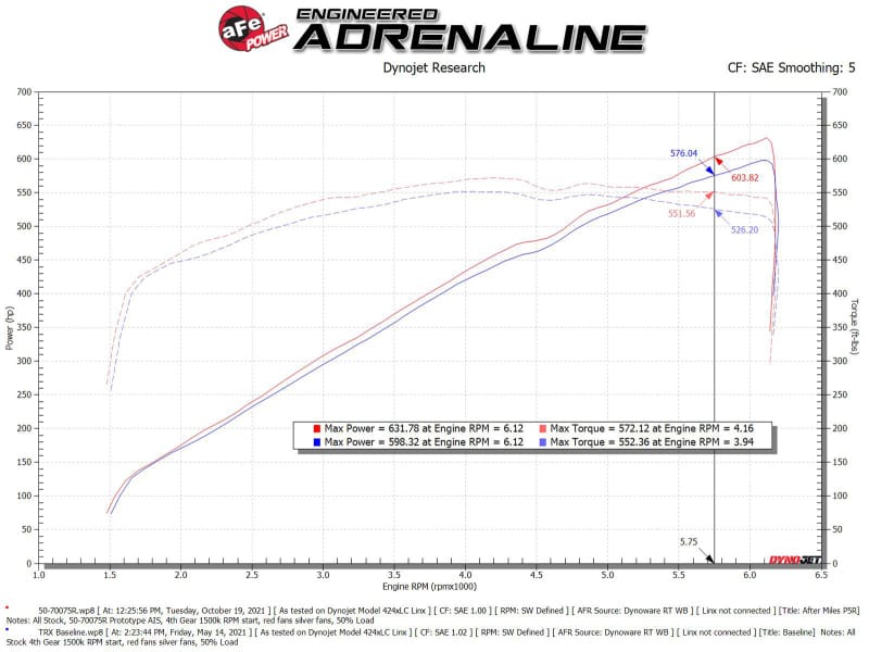 aFe Momentum GT Pro 5R Cold Air Intake System 2021 RAM 1500 TRX V8-6.2L SC thumbnail 4