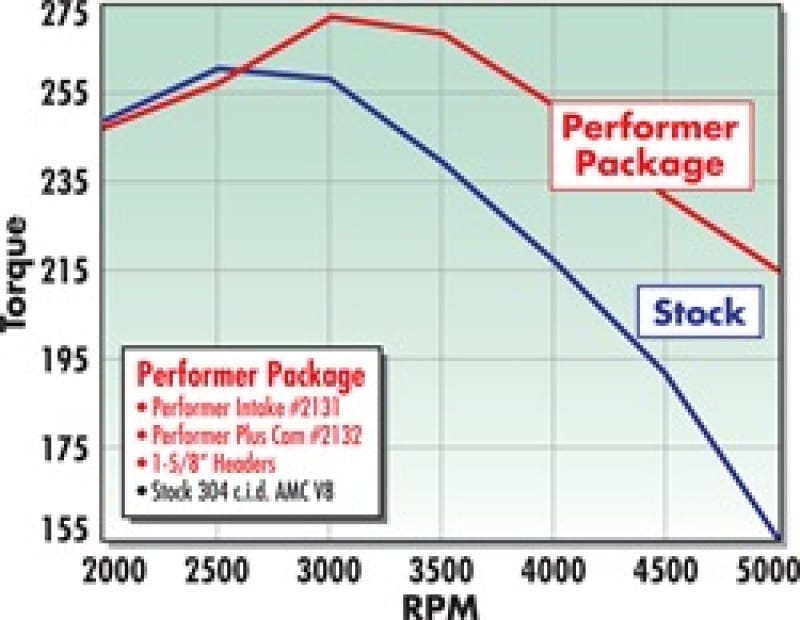 Edelbrock Perf Plus Cam and Lifters Kit AMC 290-401 thumbnail 3