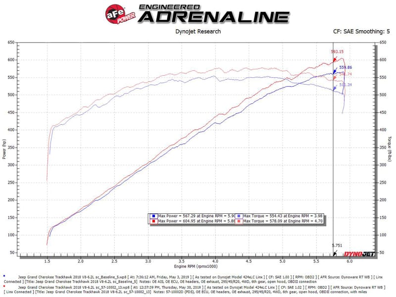 aFe Track Series Carbon Fiber Pro Dry S AIS - 2018 Jeep Grand Cherokee Trackhawk (WK2) V8-6.2L(SC) thumbnail 3