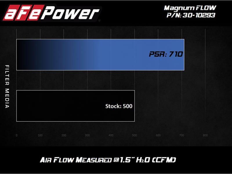 aFe MagnumFLOW OE Replacement Filter w/P5R Med 18-20 Jeep Grand Cherokee Trackhawk (WK2) V8-6.2L(sc) thumbnail 2