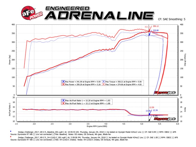 aFe POWER Magnum FORCE Carbon Fiber Stage 2 Track Series Pro Dry S CAIS - 11-18 Dodge Challenger V8 thumbnail 4