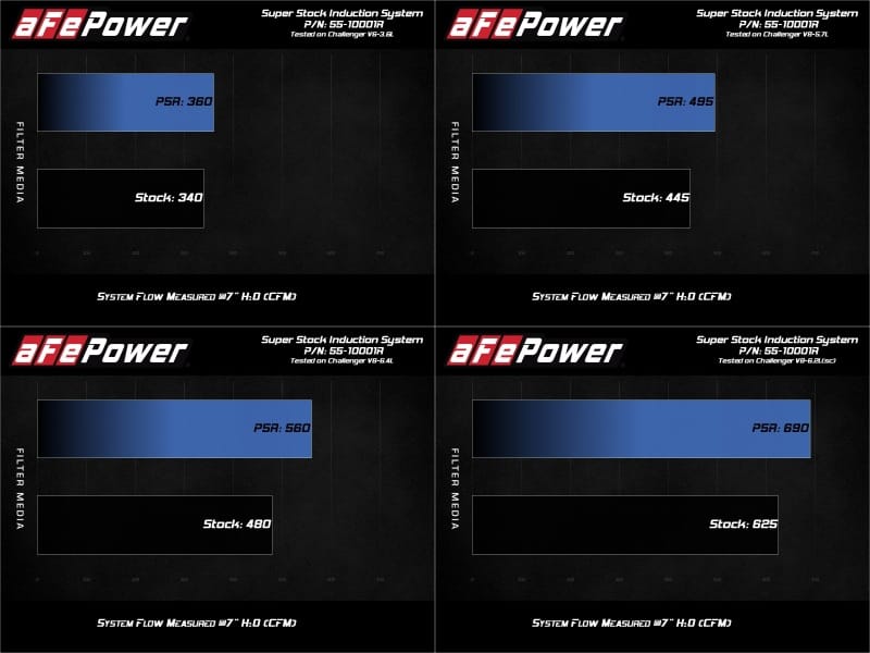 aFe MagnumFORCE Intake Super Stock Pro 5R Media Dodge Challenger 15-20 V6-3.6L/V8-5.7L/6.4L/6.2L thumbnail 3