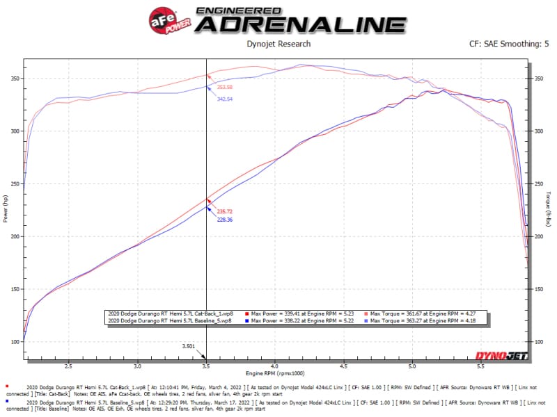 aFe 11-21 Dodge Durango V6-3.6L/V8-5.7L MACH Force-Xp 304 SS Cat-Back Exhaust System w/ Polished Tip thumbnail 4