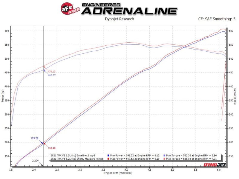 aFe Power Twisted Steel 304SS Shorty Header 2021 Ram 1500 TRX V8-6.2L (uncoated) thumbnail 3