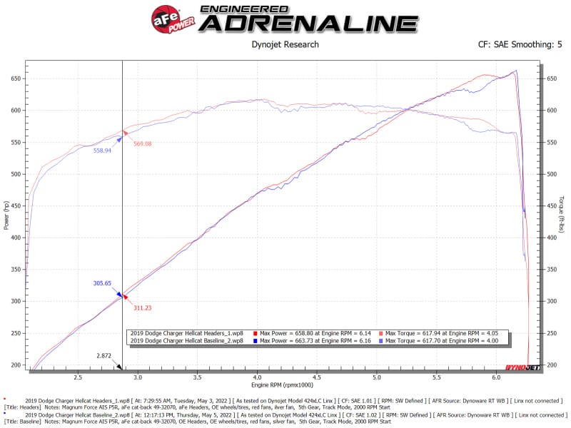aFe Twisted Steel 304SS Short Header 15-22 Dodge Challenger SC V8-6.2L / 6.4L HEMI Titanium Coating thumbnail 4