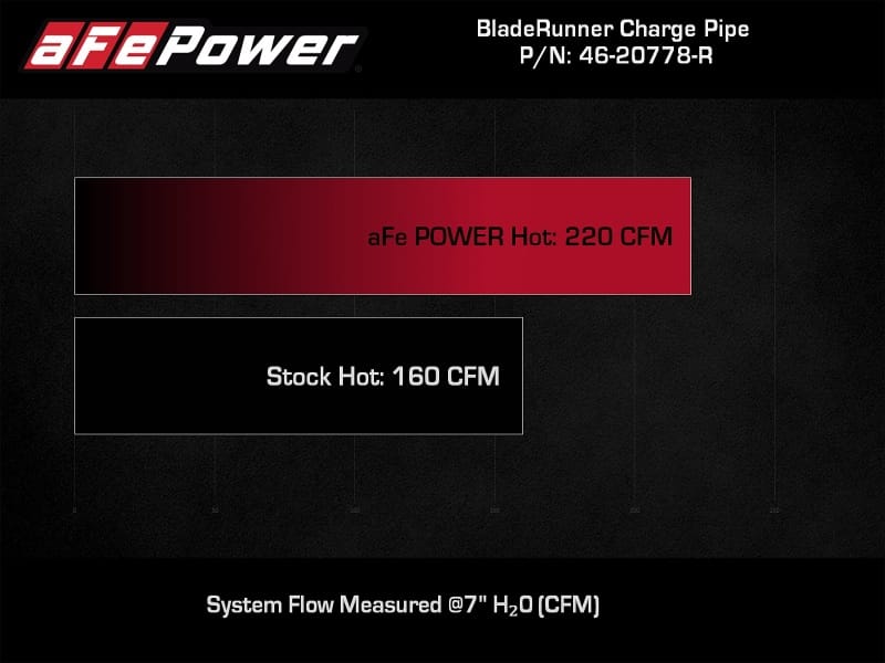 aFe 2024+ Jeep Wrangler JL L4-2.0L (t) BladeRunner 2-1/2in Aluminum Hot Charge Pipe - Red thumbnail 3