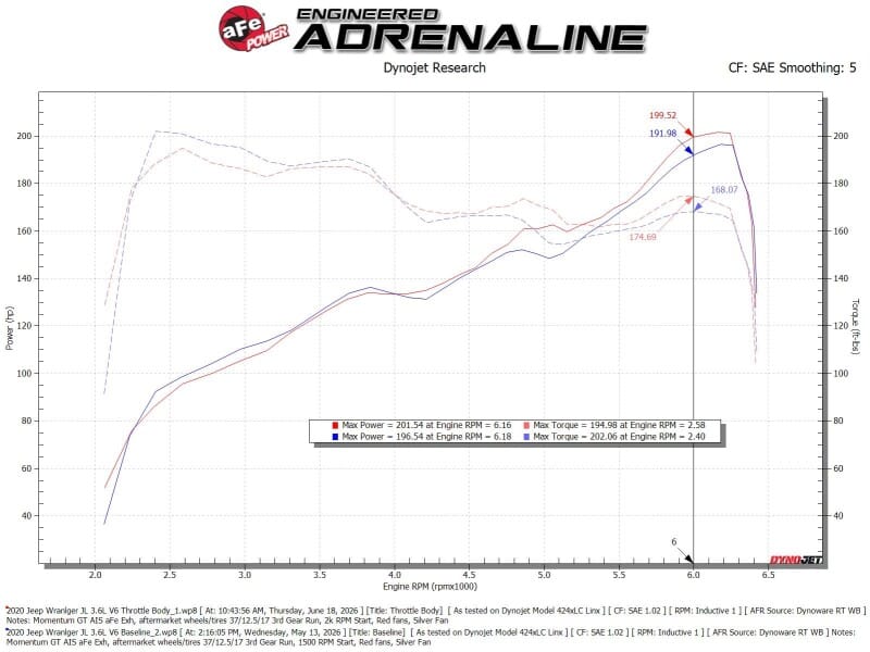 aFe POWER 18-26 Jeep JL/JT / 19-26 Ram 1500 V6-3.6L 78mm Throttle Body thumbnail 3