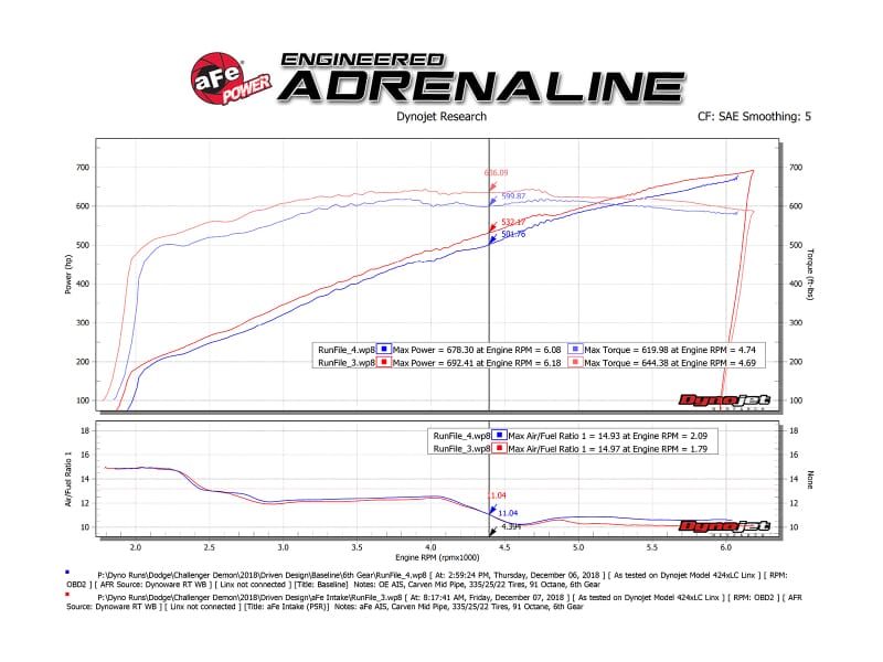 aFe 19-23 Dodge Challenger Hellcat V8-6.2L (sc) Magnum FORCE Stage2 Cold Air Intake System w/Pro 5R thumbnail 3
