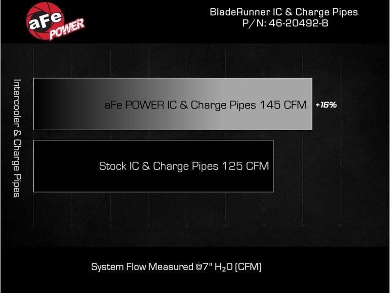 aFe 16-19 RAM 1500 EcoDiesel V6 3.0L (TD) BladeRunner GT Series Intercooler w/ Tubes thumbnail 4