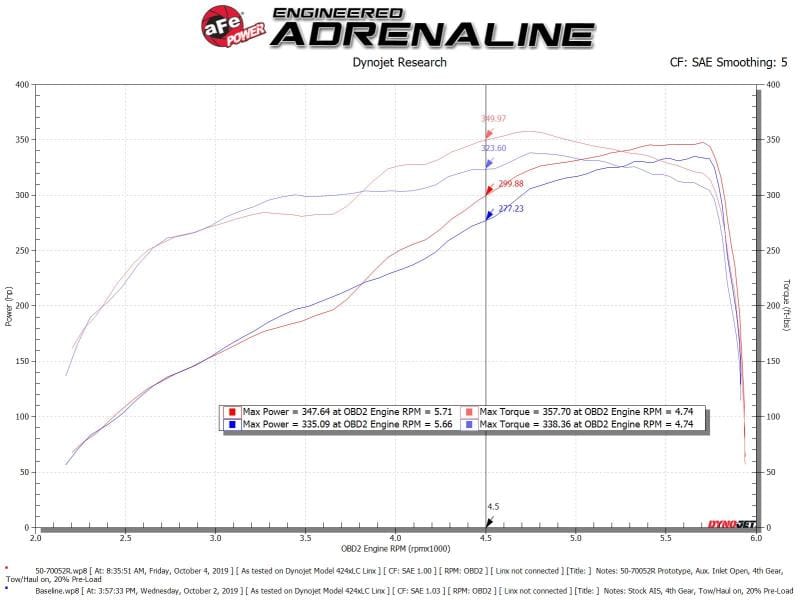 aFe Momentum Cold Air Intake System w/Pro 5R Filter 19 Dodge Ram 2500/300 V8-6.4L thumbnail 3
