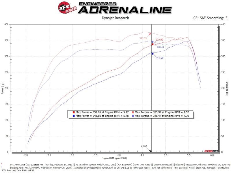 aFe Power 19-20 RAM 2500/3500 V8-6.4L HEMI Pro 5R Air Intake System thumbnail 3