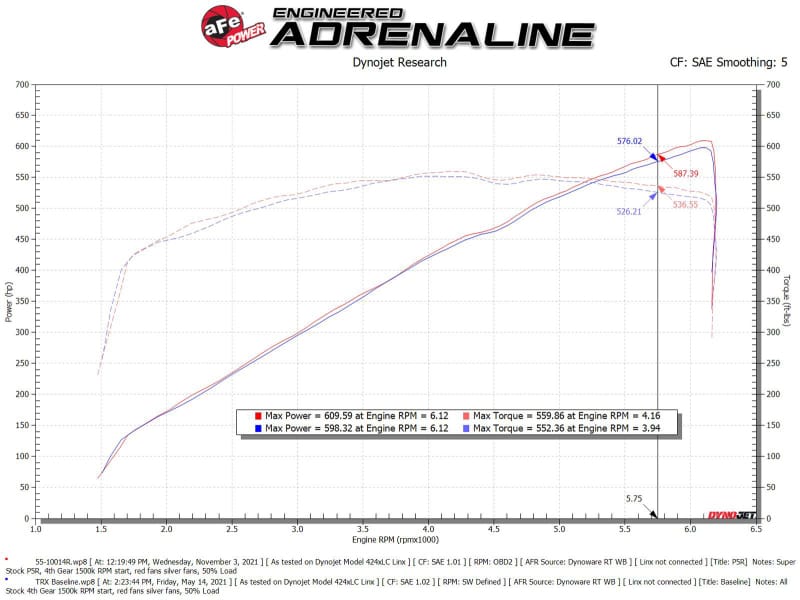 aFe 21-23 Ram 1500 TRX HEMI V8 6.2L (sc) Super Stock Induction System w/ Pro 5R Filters thumbnail 3