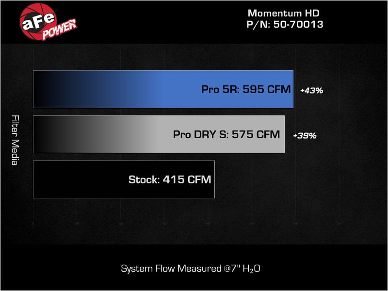 aFe Momentum GT Pro DRY S Intake System 2019 Dodge RAM 1500 V8-5.7L thumbnail 4