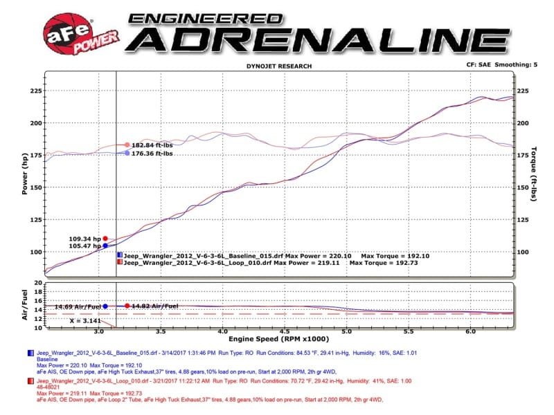 aFe POWER Twisted Steel Loop Relocation Pipe 12-18 Jeep Wrangler (JK) V6 3.6L thumbnail 2