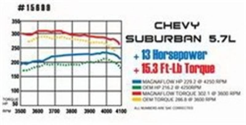 MagnaFlow Sys CB 67-74 Dodge Charger 7.2L thumbnail 5