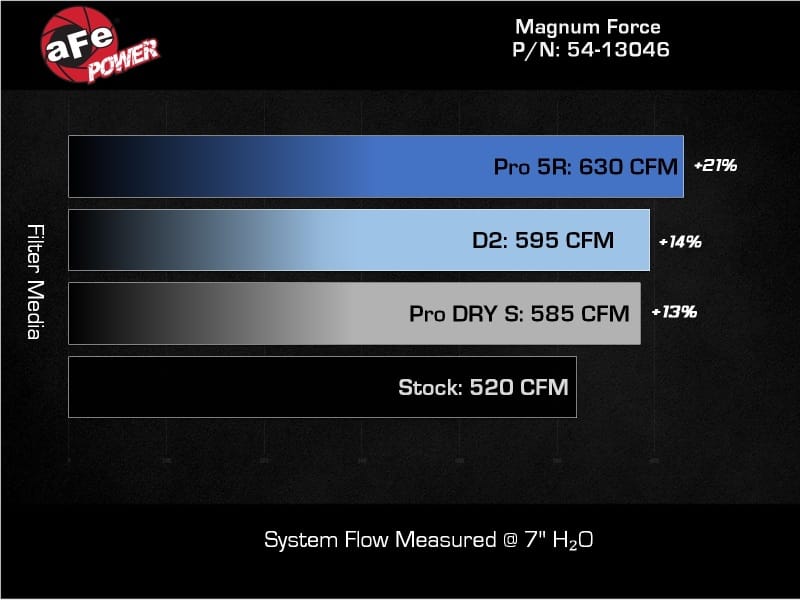 aFe Magnum FORCE Stage-2 Cold Airintake System w/ D2 Dura-Dry Filter RAM Diesel Trucks 19-24 L6-6.7L thumbnail 3