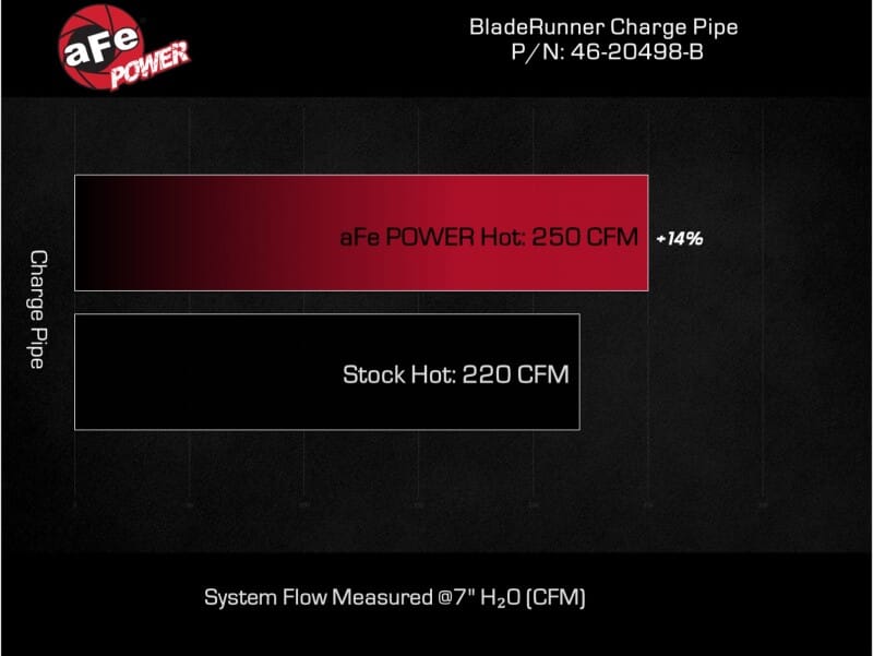 aFe 16-19 RAM 1500 V6 3.0L (TD) BladeRunner 3in Aluminum Hot Charge Pipe - Black thumbnail 4