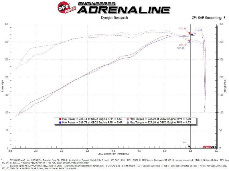 aFe 19-20 Dodge RAM 1500 5.7L Track Series Carbon Fiber Cold Air Intake System w/Pro DRY S Filter thumbnail 4