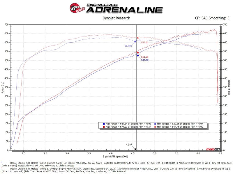 aFe Dodge Charger SRT Hellcat Redeye 21-23 V8-6.2L Track Series Stage-2 Carbon Fiber Intake System thumbnail 3