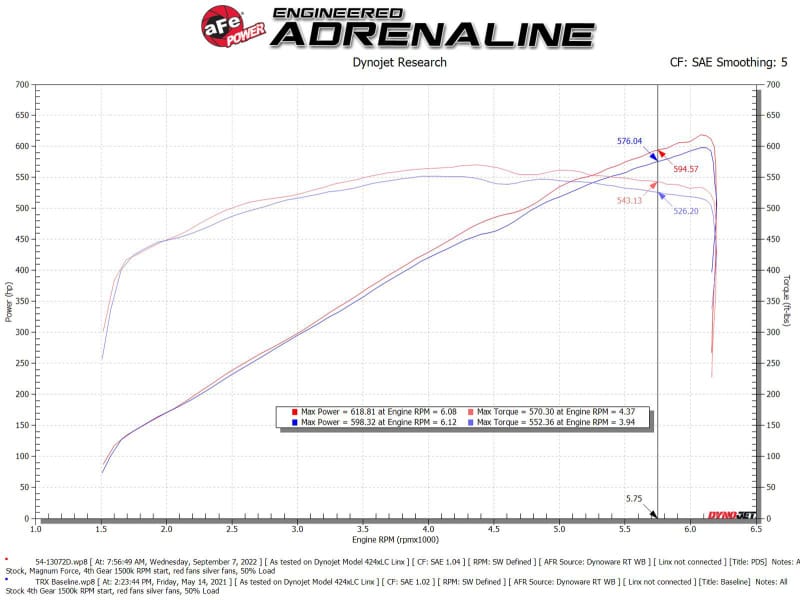 aFe 21-23 RAM 1500 TRX V8-6.2L SC Magnum FORCE Stage2 Cold Air Intake System w/Pro DRY S thumbnail 3