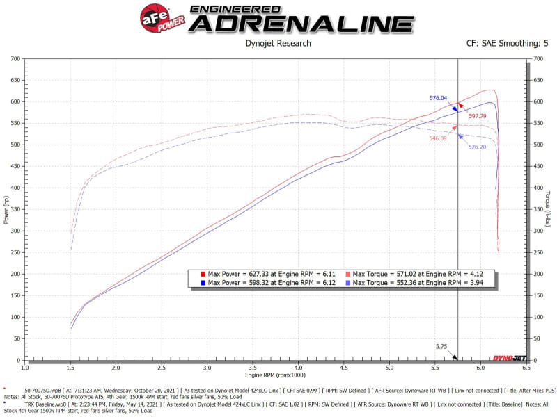 aFe Momentum GT Pro Dry S Cold Air Intake System 2021 RAM 1500 TRX V8-6.2L SC thumbnail 4
