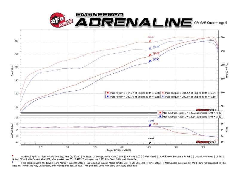 aFe Gemini XV 3in 304 SS Cat-Back Exhaust 19-21 Ram 1500 V8 5.7L Hemi w/ Black Tips thumbnail 4