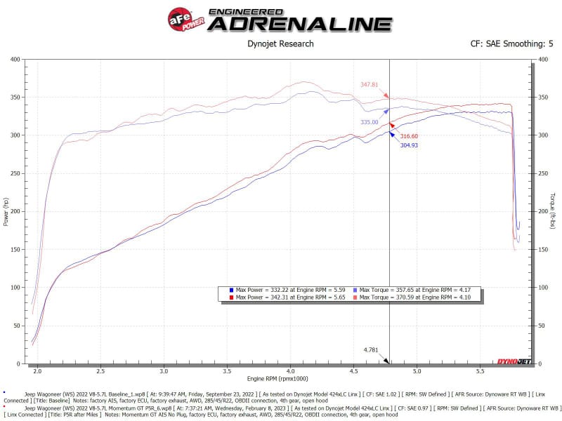 aFe POWER Momentum GT Pro 5R Intake System 22-23 Jeep Wagoneer (WS) V8-5.7L thumbnail 5