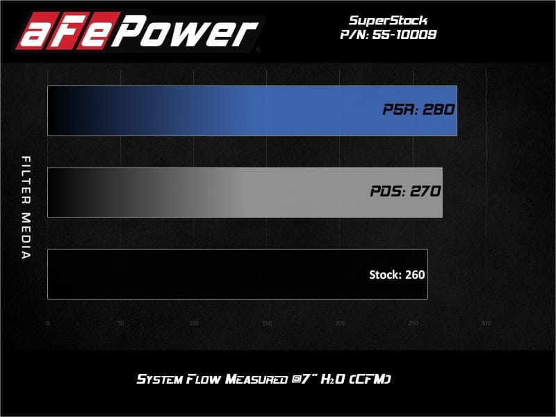 aFe Super Stock Induction System Pro Dry S Media Jeep 18-21 Wrangler JL / 20-21 Gladiator JT V6-3.6L thumbnail 5