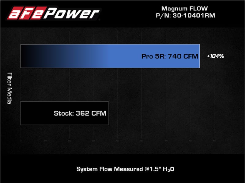 aFe Magnum FLOW Pro 5R Air Filter 21+ RAM 1500 TRX V8-6.2L thumbnail 5