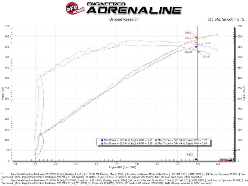aFe Track Series Carbon Fiber Pro Dry S AIS - 19-20 Jeep Grand Cherokee Trackhawk 6.2L thumbnail 3