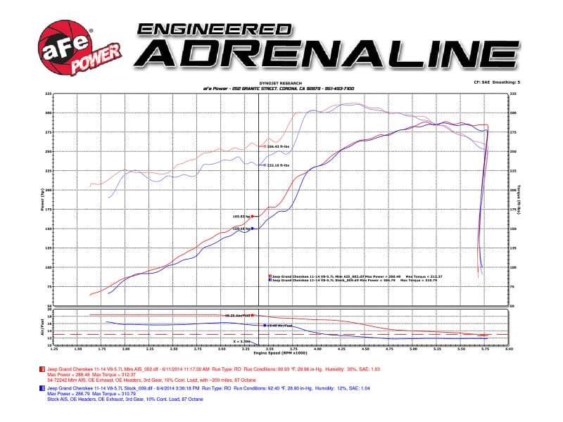 aFe Momentum GT Pro 5R Cold Air Intake System 11-17 Jeep Grand Cherokee (WK2) V8 5.7L HEMI thumbnail 2
