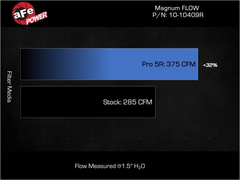 aFe 2025 RAM 1500 RHO L6-3.0L (tt) Magnum FLOW Pro 5R Air Filter thumbnail 3
