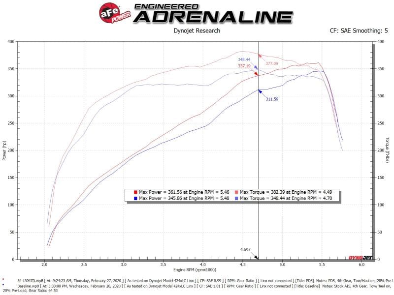 aFe Power 19-20 RAM 2500/3500 V8-6.4L HEMI Pro Dry S Air Intake System thumbnail 3