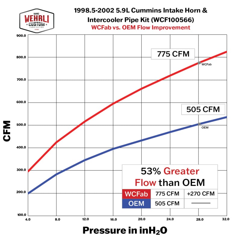 Wehrli 98.5-02 Cummins 5.9L 3.5in Intake Horn & Driver Intercooler Pipe - Bengal Grey thumbnail 7