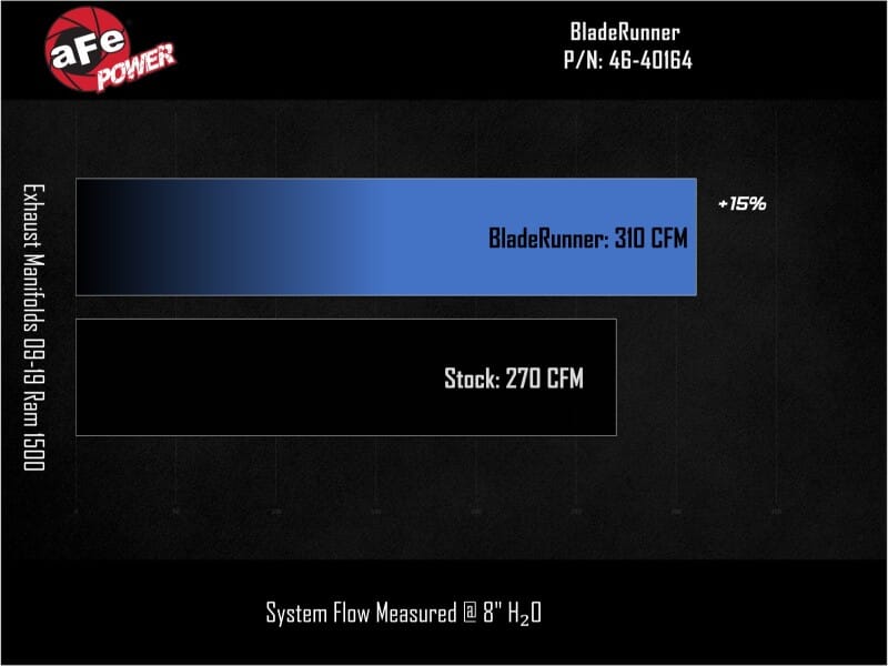 aFe BladeRunner Exhaust Manifold Dodge/RAM 1500 09-18/RAM 1500 Classic 19-24 V8-5.7L HEMI thumbnail 4