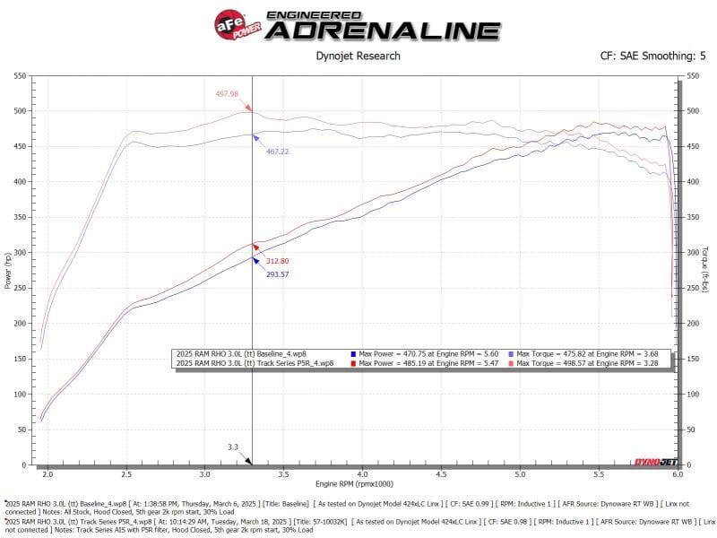 aFe 2025+ Dodge Ram 1500 RHO Track Series Red Kevlar Cold Air Intake System w/ Blk Pro 5R Filter thumbnail 3
