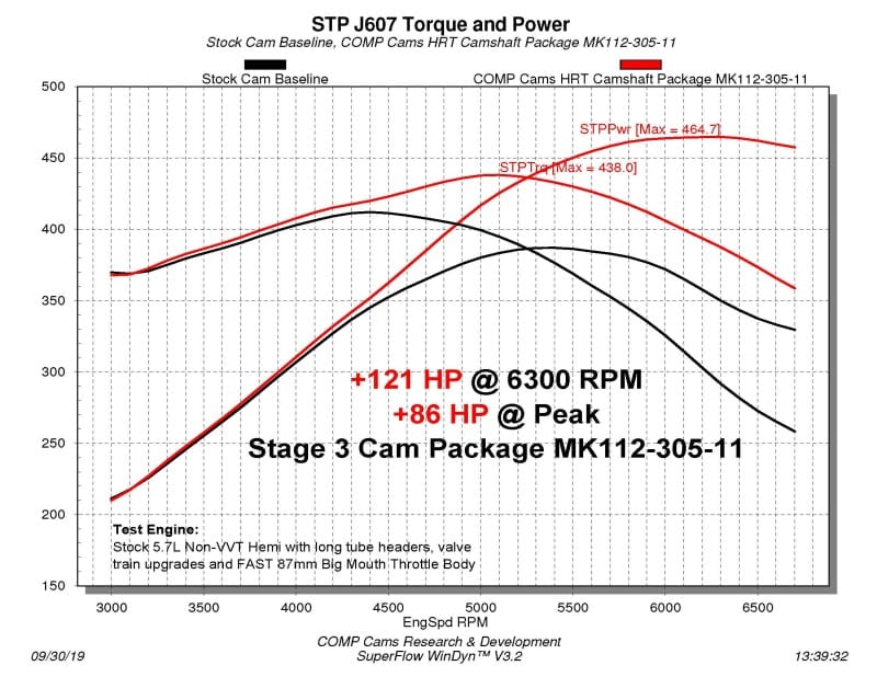 COMP Cams Stage 3 Camshaft 2009+ Dodge Non-VVT 5.7/6.1L Hemi thumbnail 2
