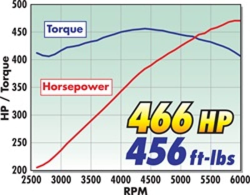 Edelbrock Supercharger Stage 1 - Street Kit 2009-2010 Chrysler Lx and Lc 5 7L Hemi w/ Tuner thumbnail 2