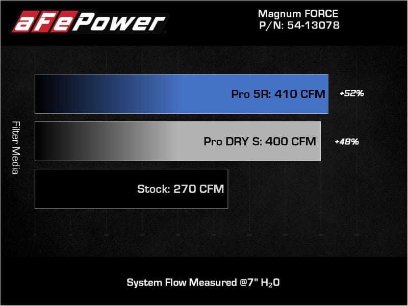 aFe Magnum FORCE Stage-2 Pro Dry S Cold Air Intake System Jeep Wrangler (JL) 18-23 V6-3.6L thumbnail 3