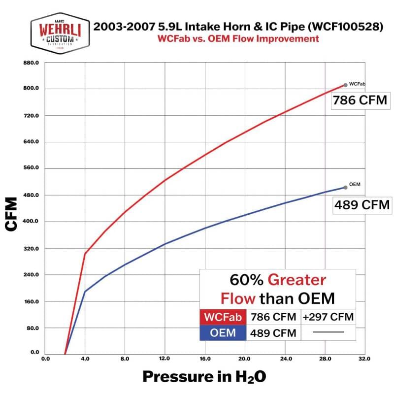 Wehrli 03-07 Dodge 5.9L Cummins High Flow Intake Bundle Kit - Gloss White thumbnail 7