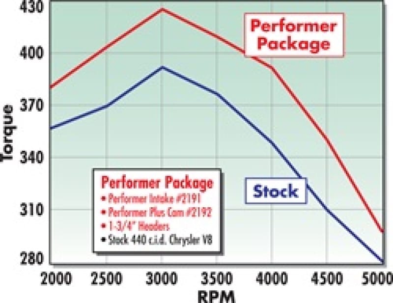 Edelbrock Performer 440 w/ EGR Manifold thumbnail 2