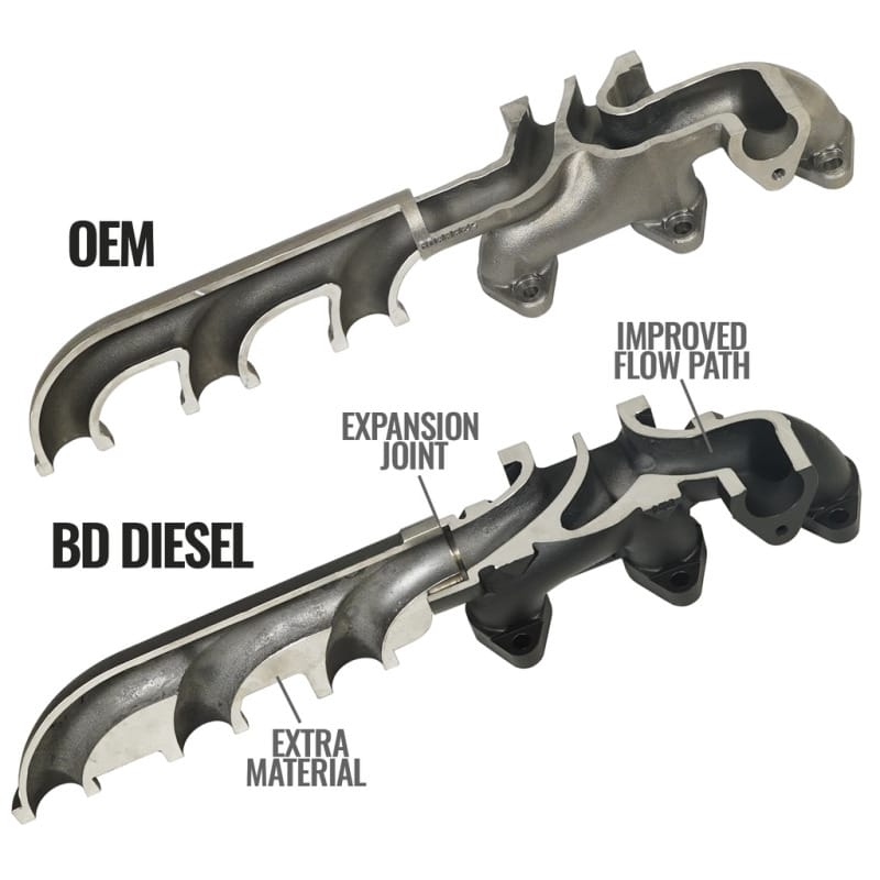 BD Diesel 13-18 RAM Cummins 6.7L Screamer Turbo Manifold Package thumbnail 5