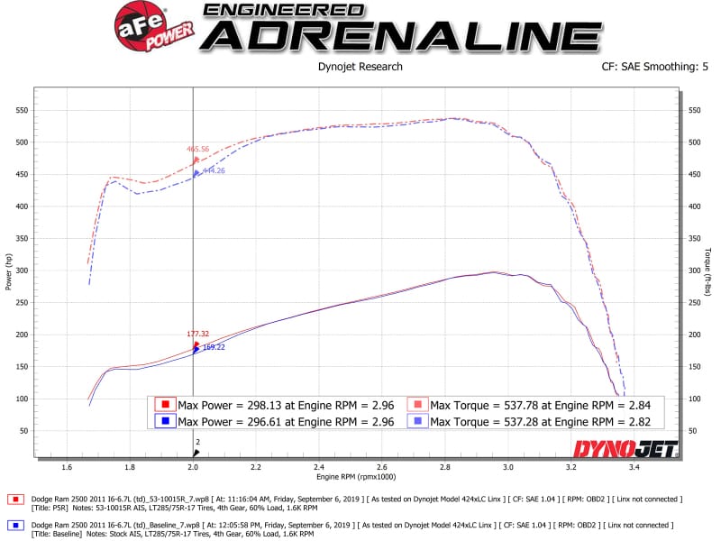aFe Quantum Cold Air Intake System w/ Pro 5R Media 10-12 Dodge Ram Diesel Trucks L6-6.7L (td) thumbnail 3