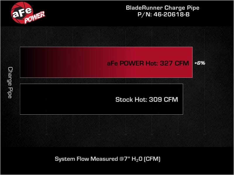 aFe 19-23 RAM Diesel L6-6.7L BladeRunner 3.5 IN Aluminum Hot Charge Pipe - Black thumbnail 4