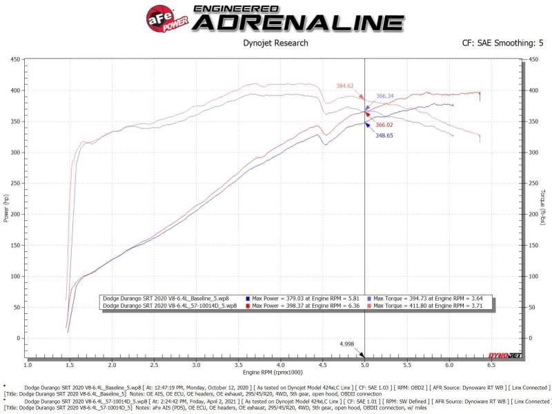 aFe 12-21 Jeep Grand Cherokee 6.4L Track Series Carbon Fiber Cold Air Intake w/Pro Dry S Filter thumbnail 4