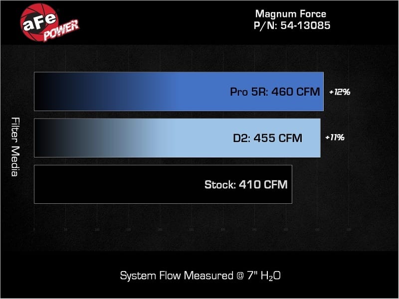 aFe 25-26 RAM 2500/3500 L6-6.7L (td) Magnum FORCE Stage-2 Cold Air Intake w/ D2 Dura-Dry Filter thumbnail 3