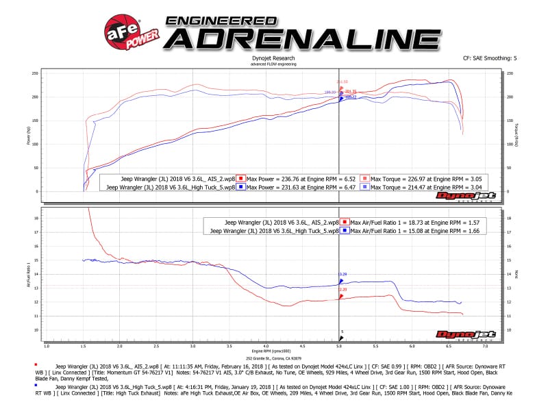 aFe Momentum GT Pro DRY S Cold Air Intake System 2018+ Jeep Wrangler (JL) V6 3.6L (Red Edition) thumbnail 3