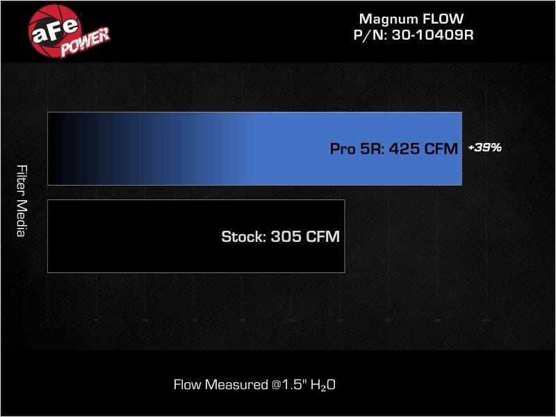 aFe MagnumFLOW Pro 5R Air Filter 21-23 Jeep Wrangler 392 (JL) V8-6.4L thumbnail 4